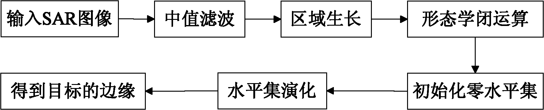 Level set method for edge detection of SAR images of airport roads