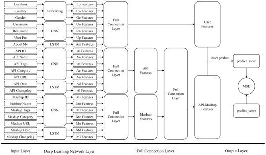 Web service recommendation method based on CNN and LSTM