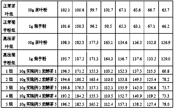 Fermented tea and preparation method thereof