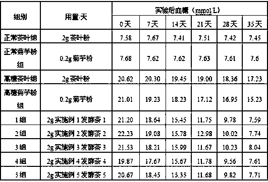 Fermented tea and preparation method thereof