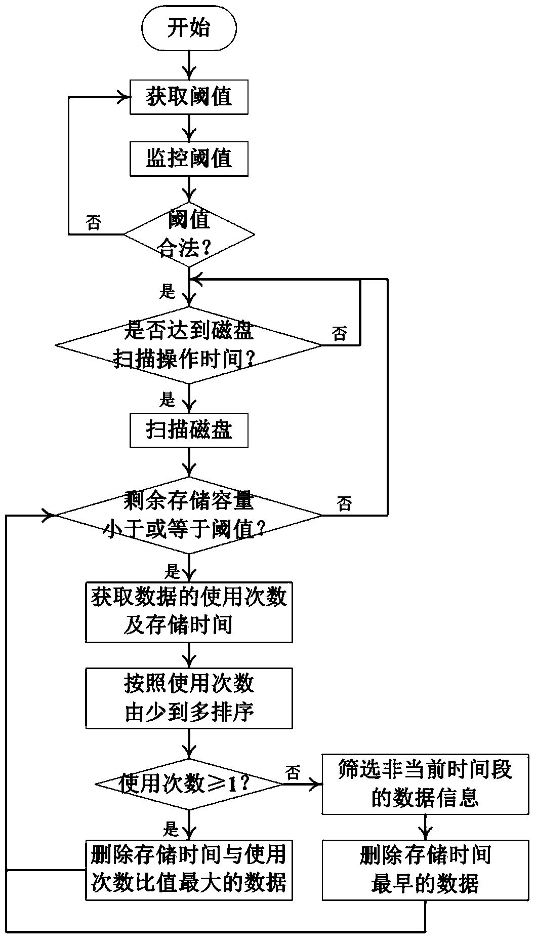 Data deletion method and system