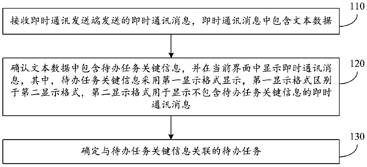 Task creation method, apparatus and device, and storage medium