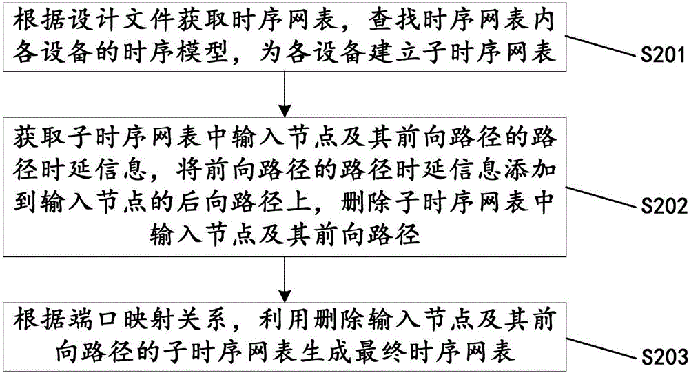 Timing sequence netlist management method and device