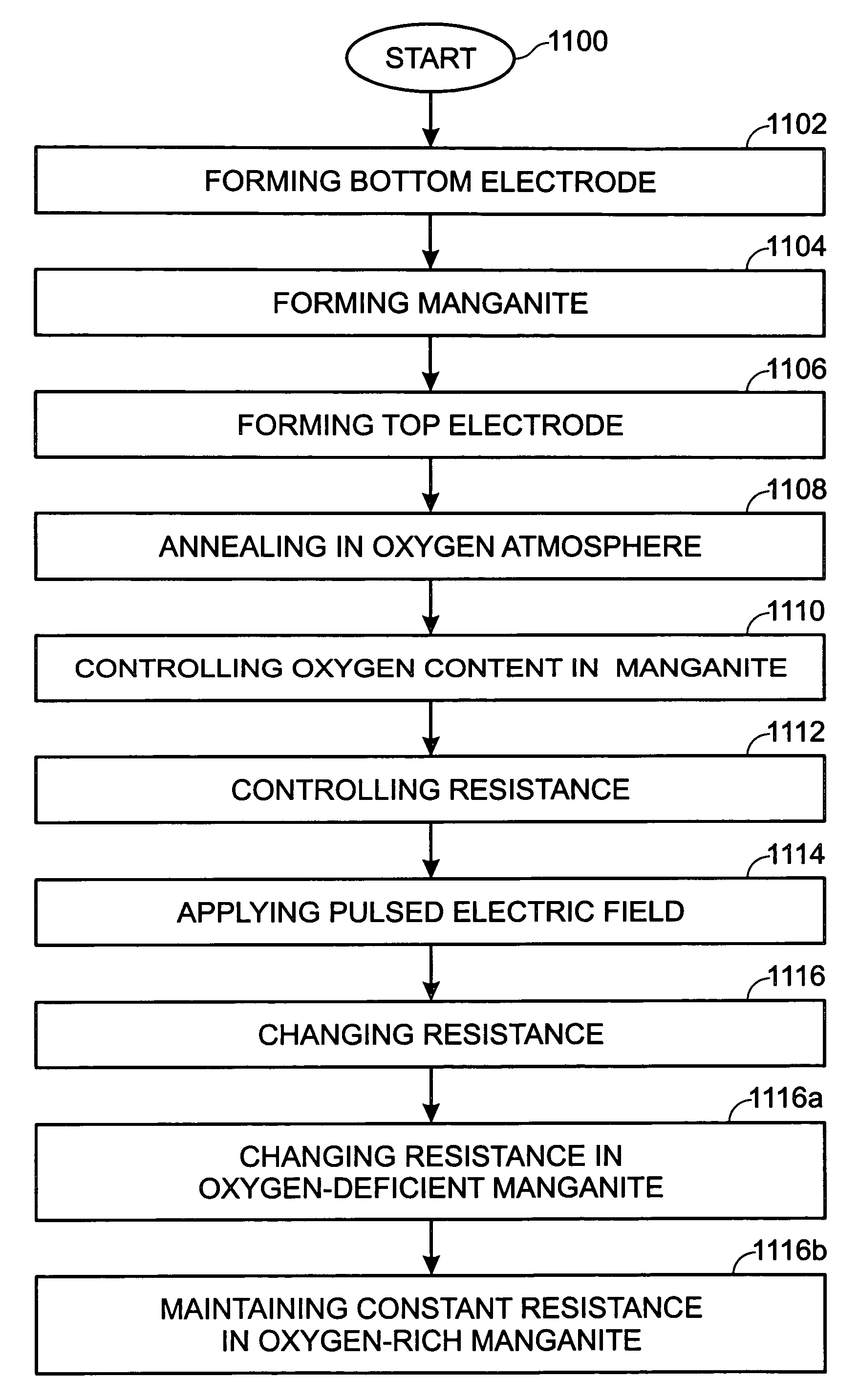 Oxygen content system and method for controlling memory resistance properties