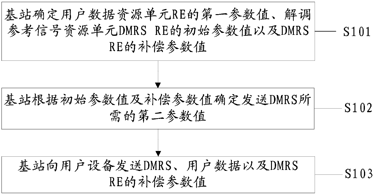 A method and apparatus for signal transmission