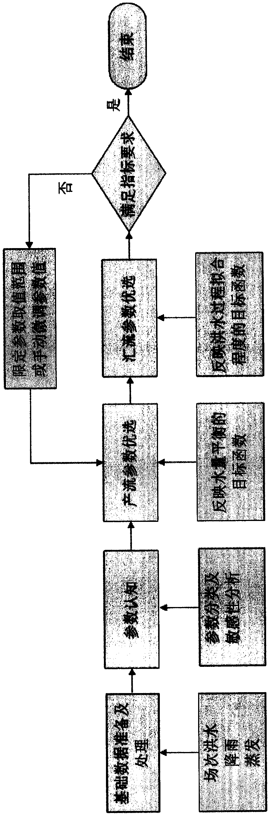 Basin hydrologic model parameter calibration method