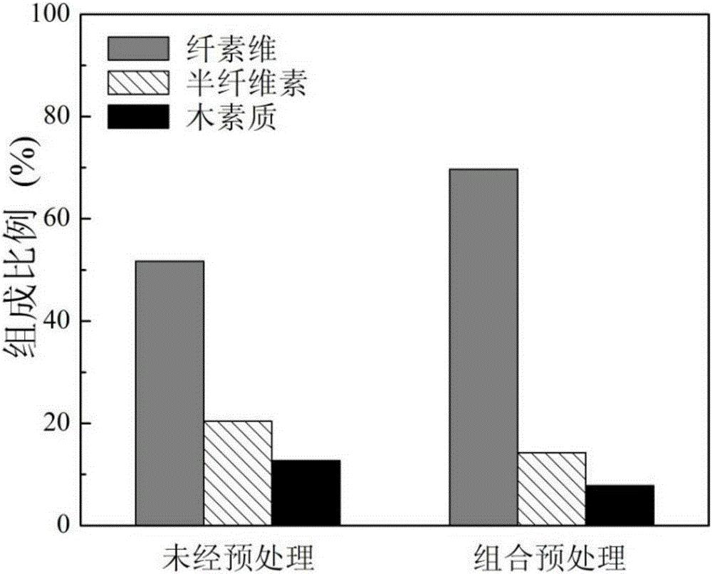 Biological-chemical combined treatment process for improving saccharifying effect of lignocellulose