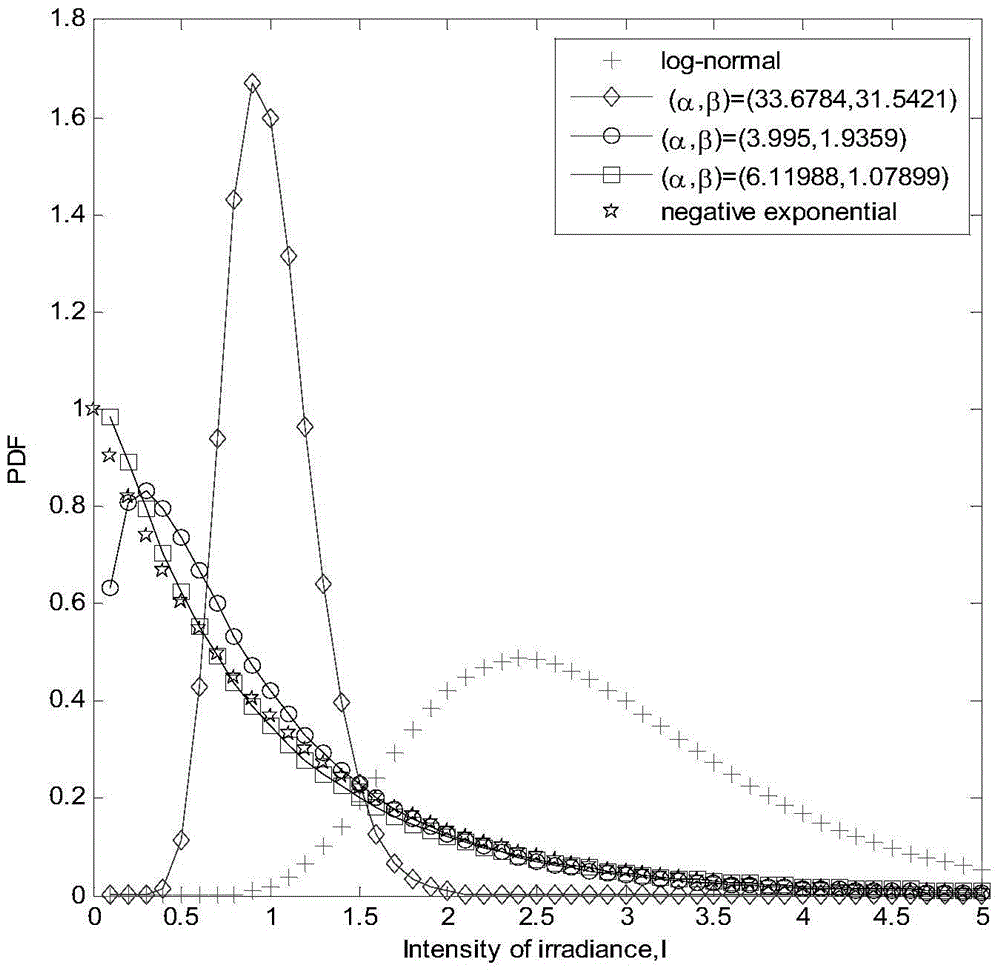 Gamma-Gamma distribution parameter estimation method based on double logarithmic cumulant expectation