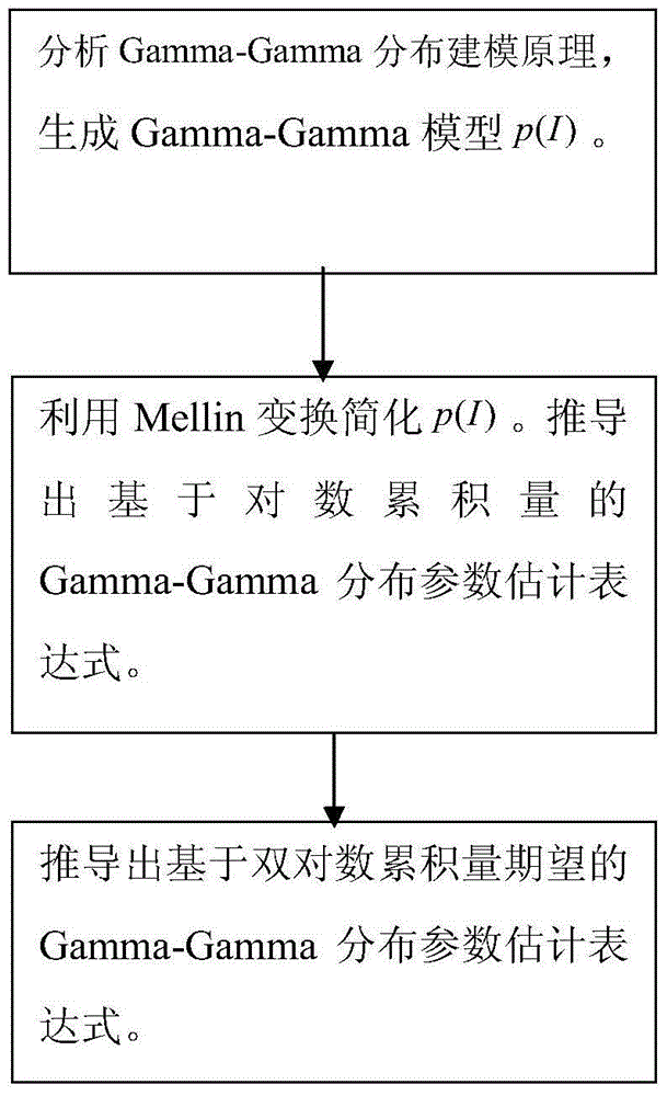 Gamma-Gamma distribution parameter estimation method based on double logarithmic cumulant expectation