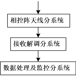 Multi-target measurement and control ground station system