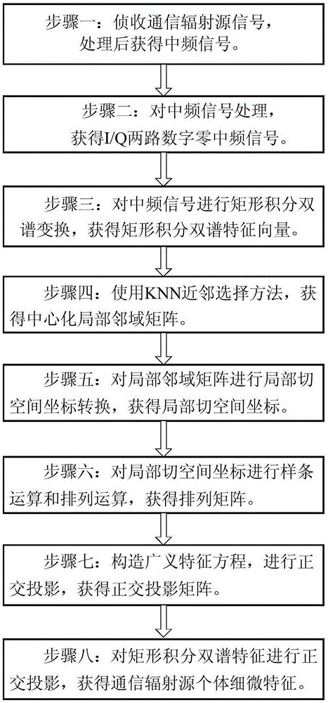 Manifold embedding based fine feature extracting method and system of communication radiation source