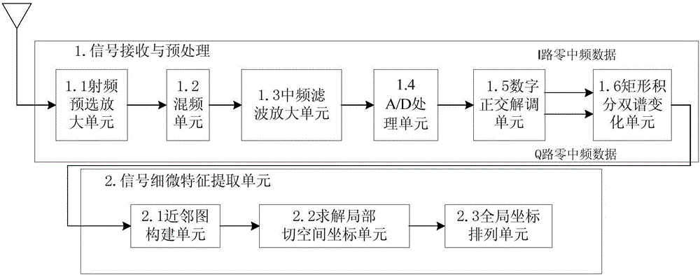 Manifold embedding based fine feature extracting method and system of communication radiation source