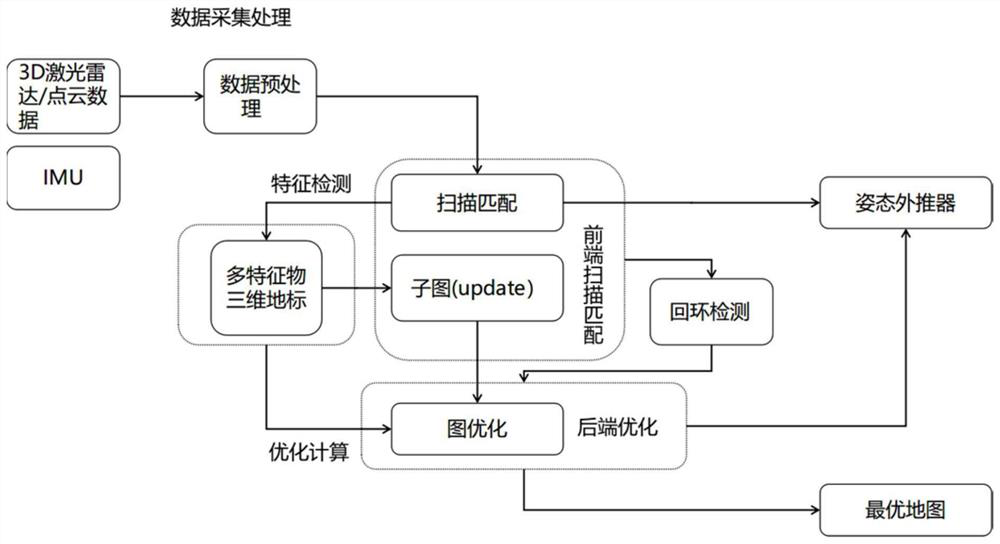 Multi-feature fusion IGV positioning and mapping method based on 3D laser radar