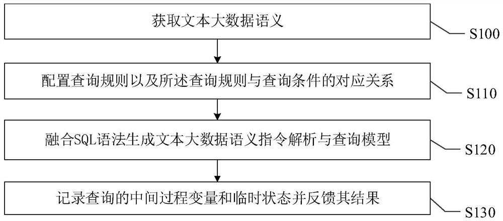 Query processing method and system for text big data