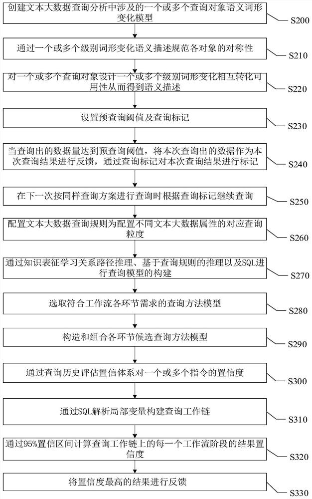 Query processing method and system for text big data