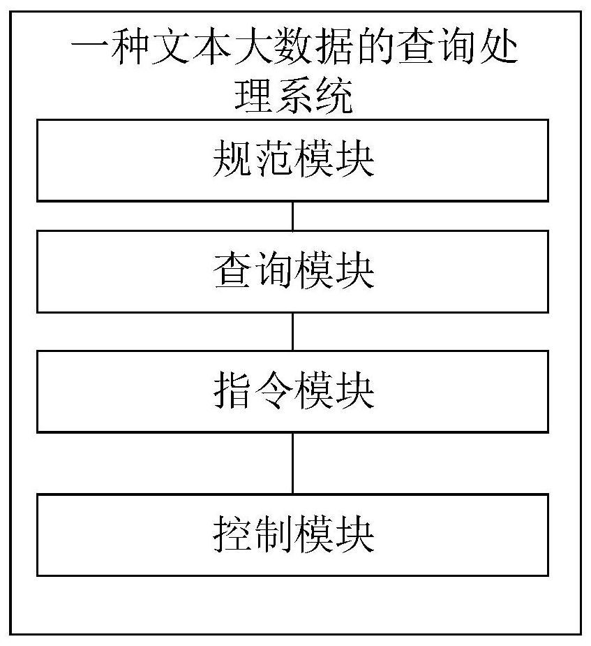 Query processing method and system for text big data