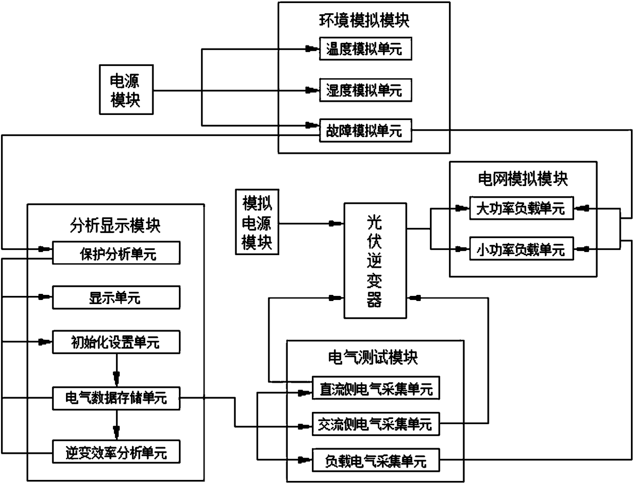 Automatic test system for photovoltaic inverter