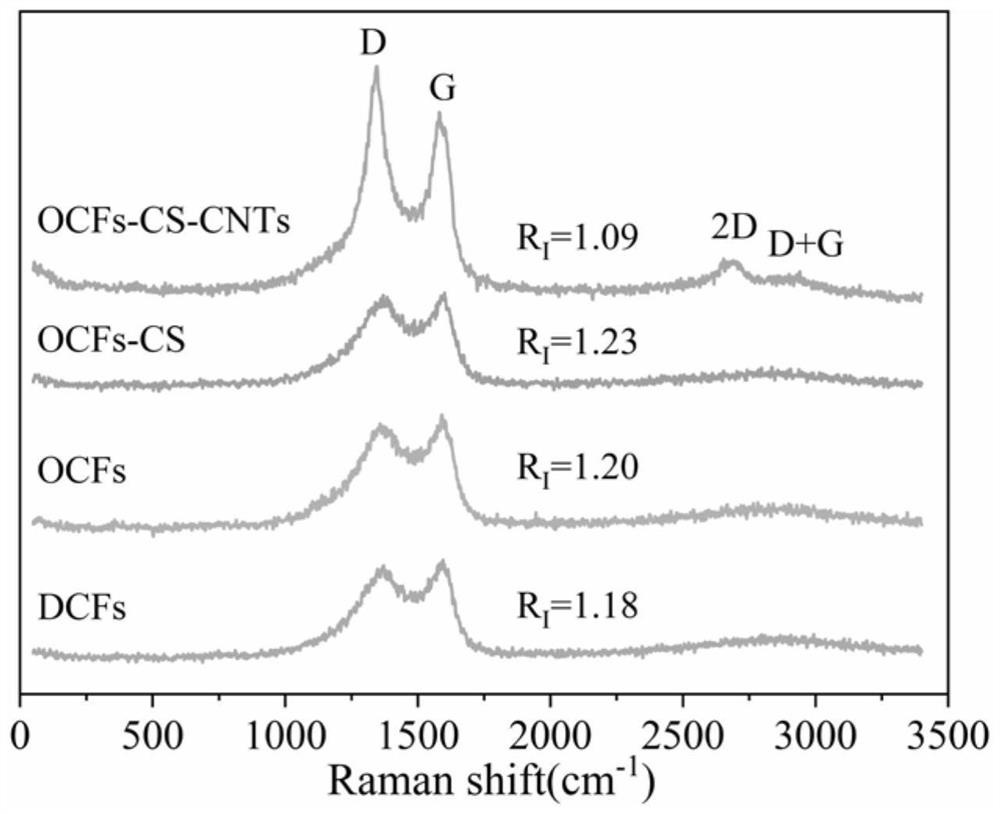 Modified carbon fiber reinforced polymer matrix composite material