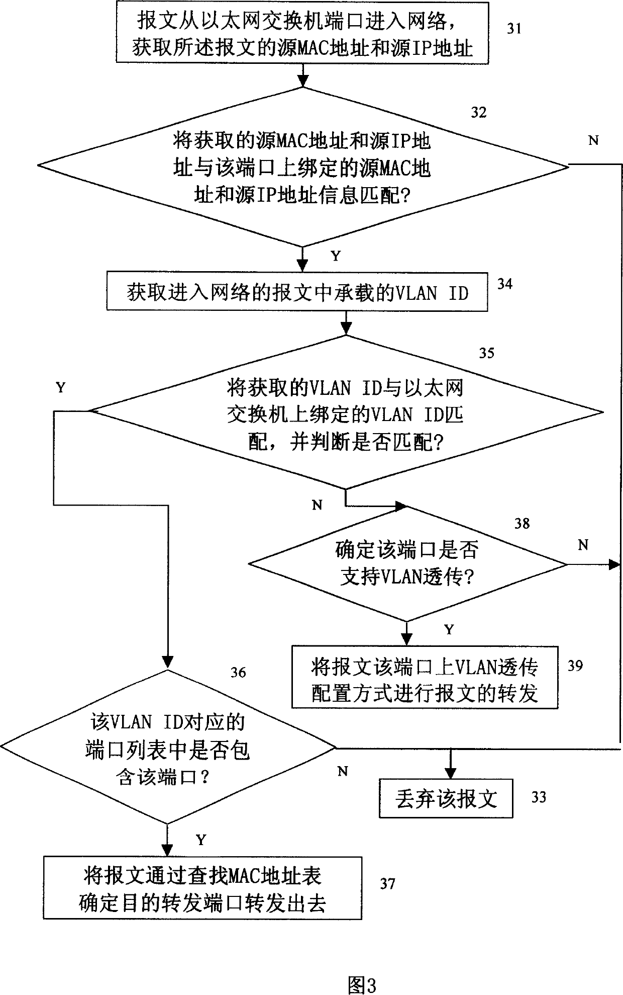 Port based network access control method