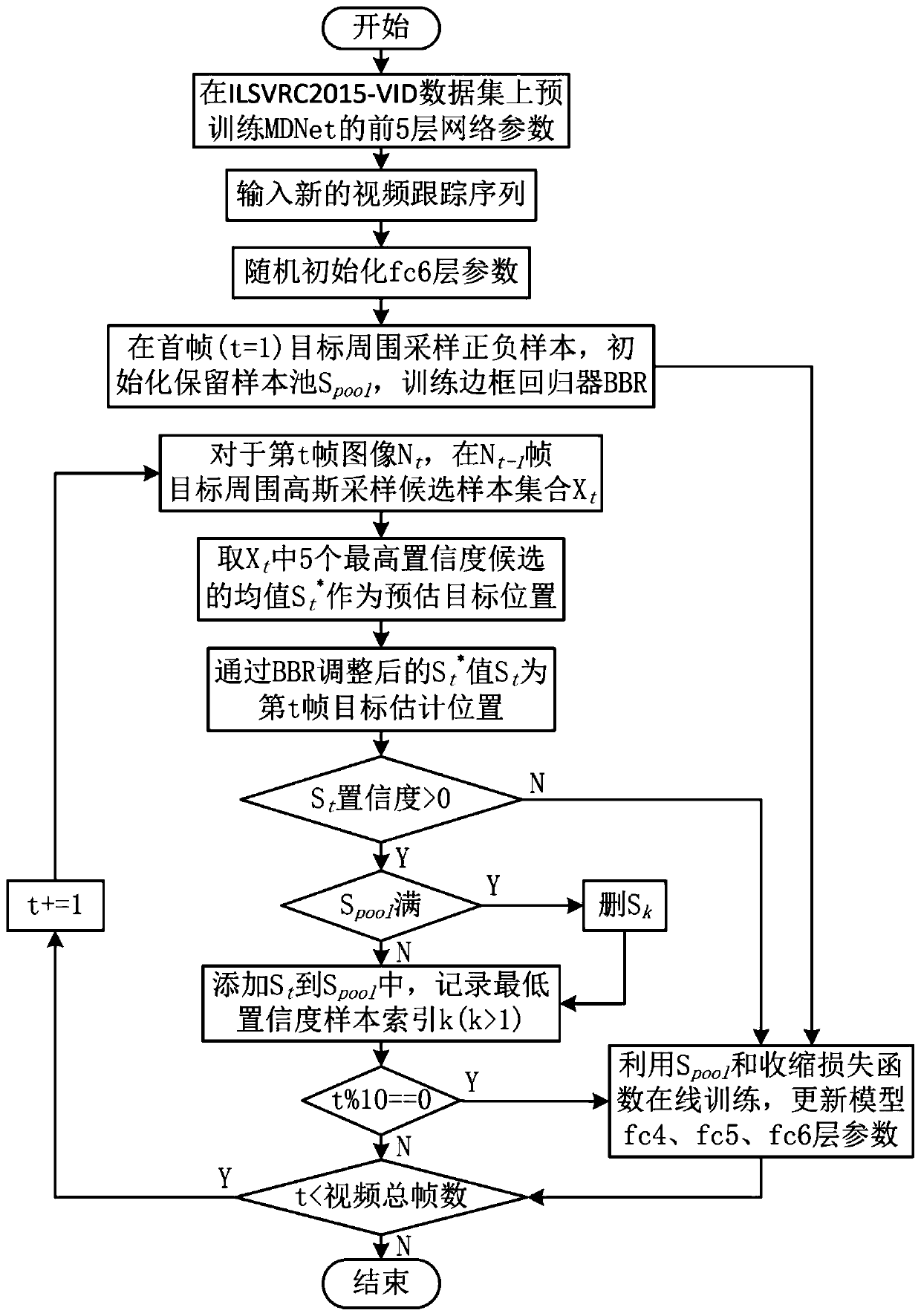 Long-time target tracking method based on depth detection