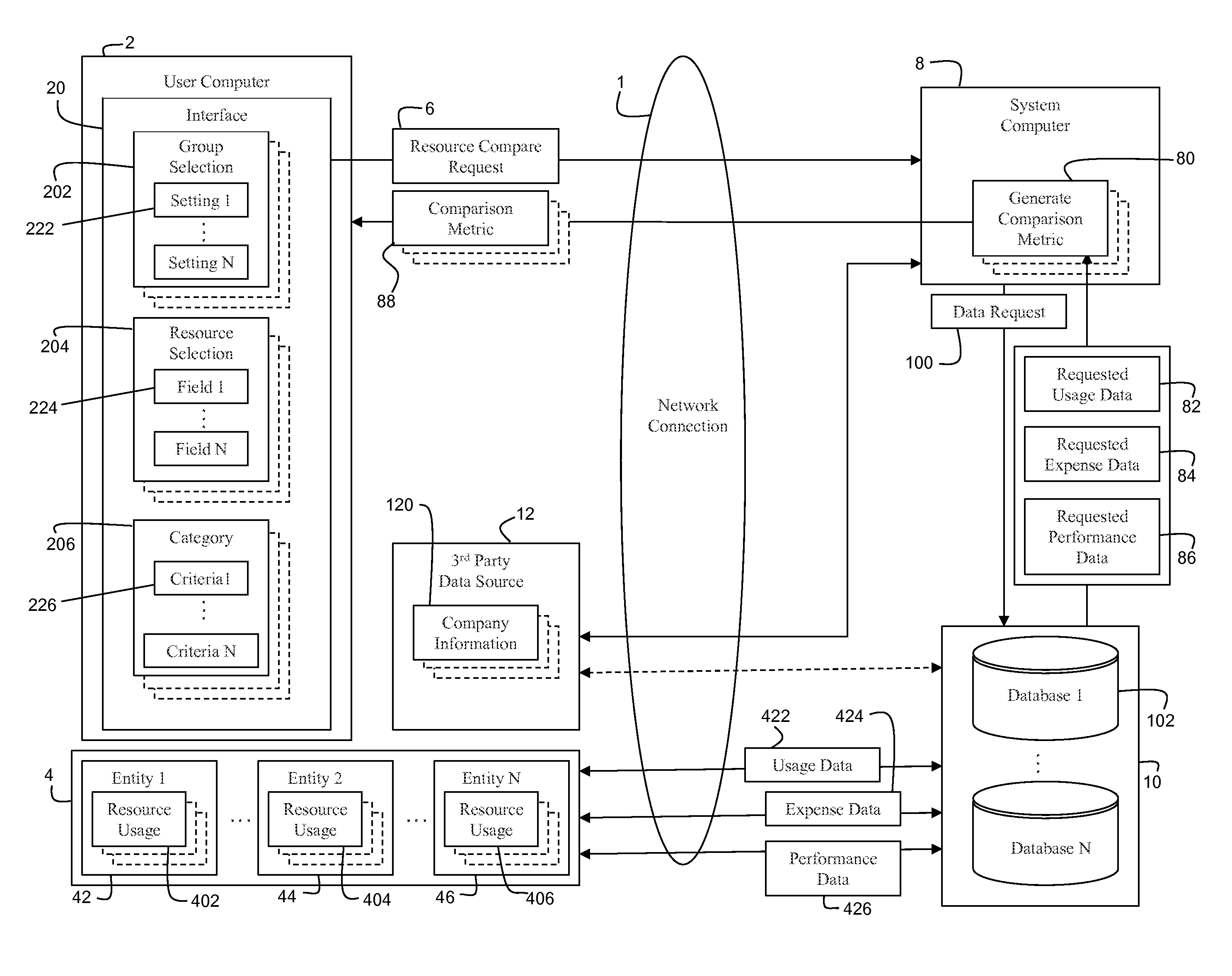 System And Method For Resource Usage, Performance And Expenditure Comparison