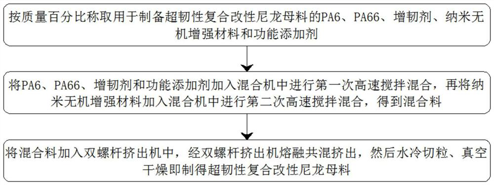 Preparation method of super-tough composite modified nylon master batch