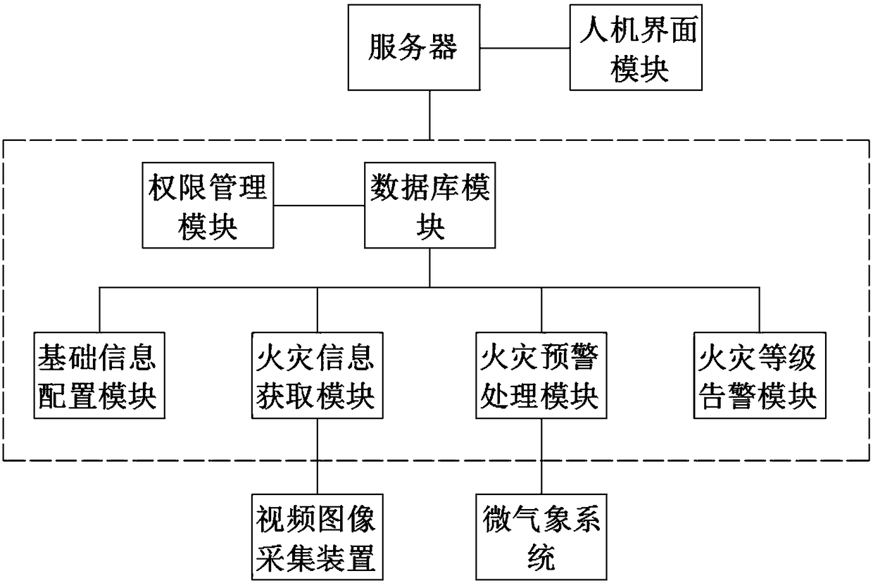 Power transmission line fire monitoring method and system based on video analysis