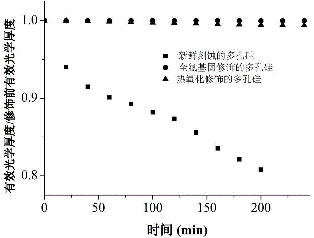 Porous silicon-based non-labelling real-time online detection method for cholera toxins