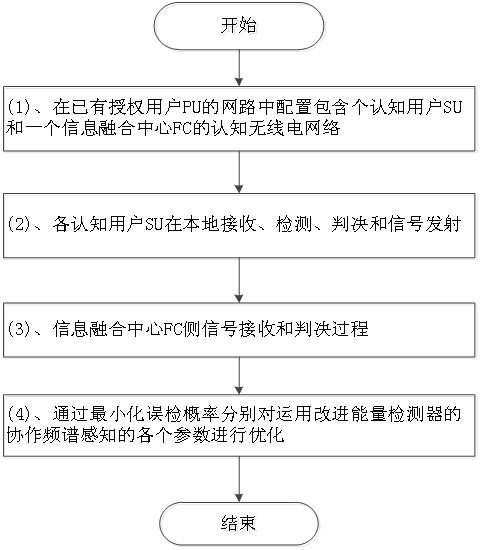 Cooperative spectrum sensing parameter optimizing method utilizing improved energy detector