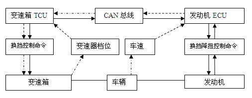 Gear shift control method for automatic transmission (AT) under working condition of traffic congestion