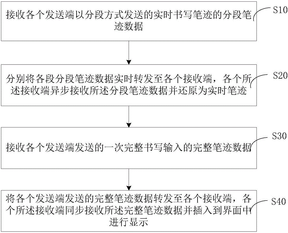 Chirography synchronization method and system of multiple client sides