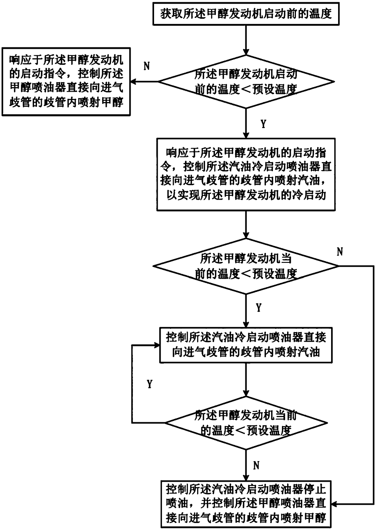 Starting method used for methanol engine and methanol engine