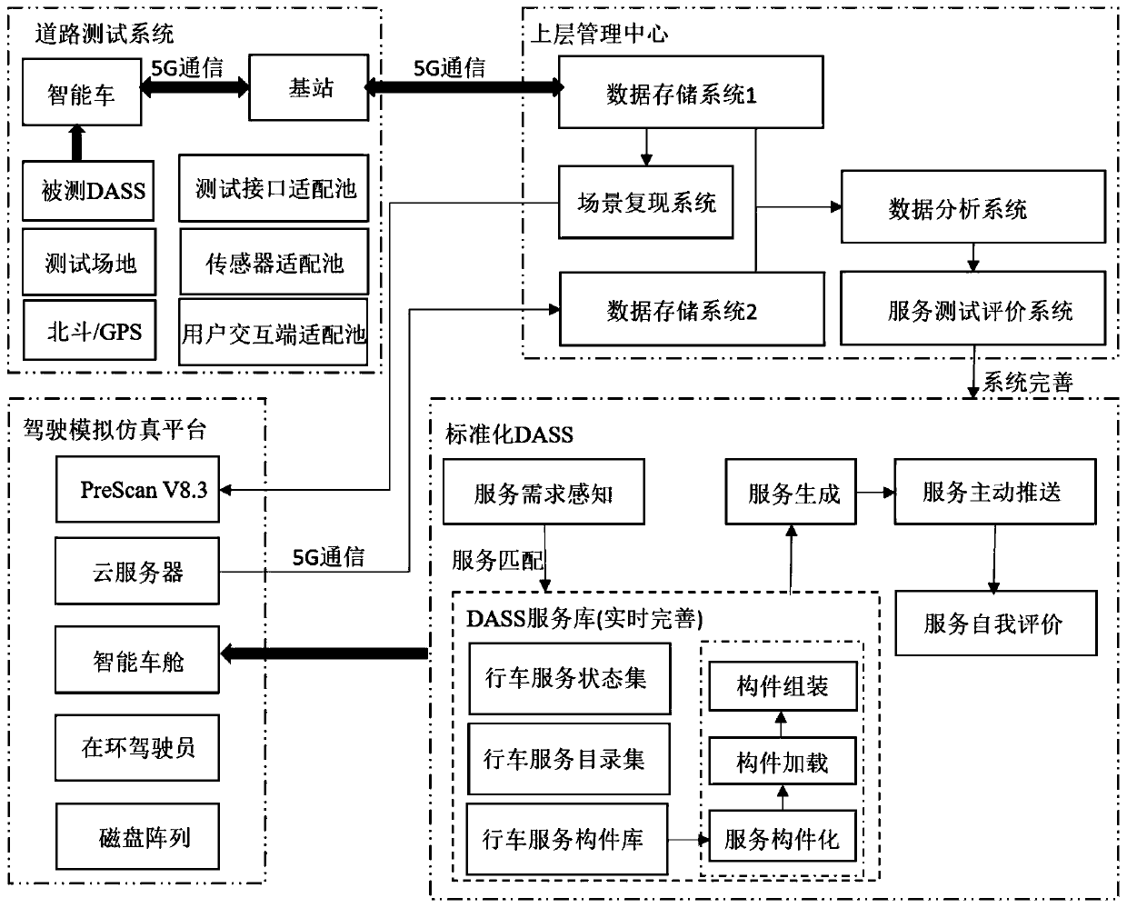 Driving active service system (DASS) testing and verification platform and testing method thereof