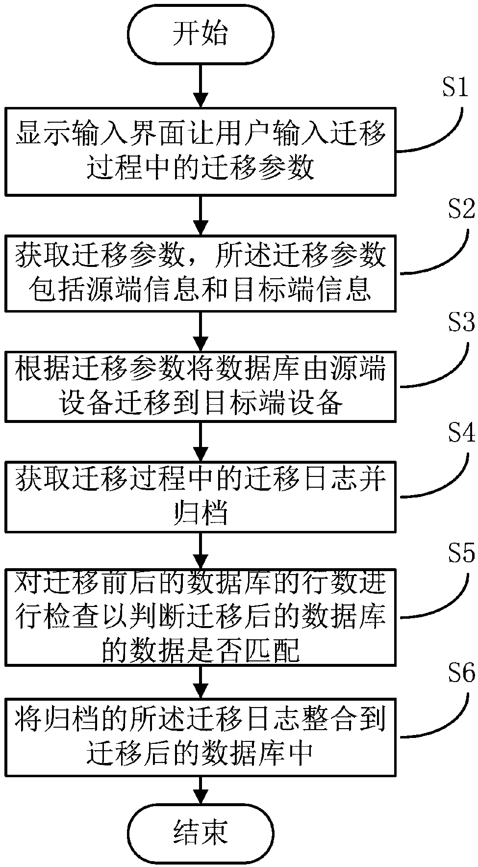 Data migration method, device and system and storage medium