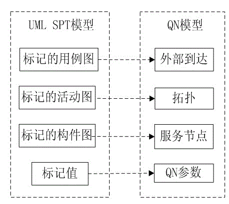 Performance predicating method for software system based on UML (Unified Modeling Language) architecture