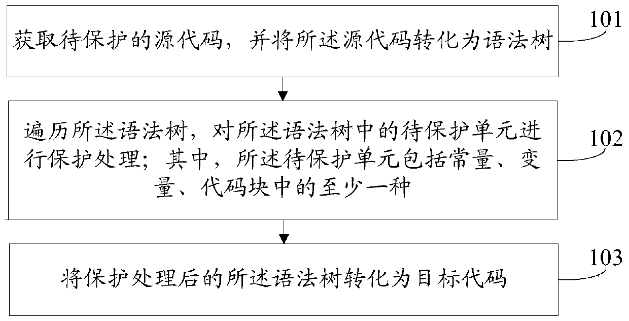 Source code protection method and device