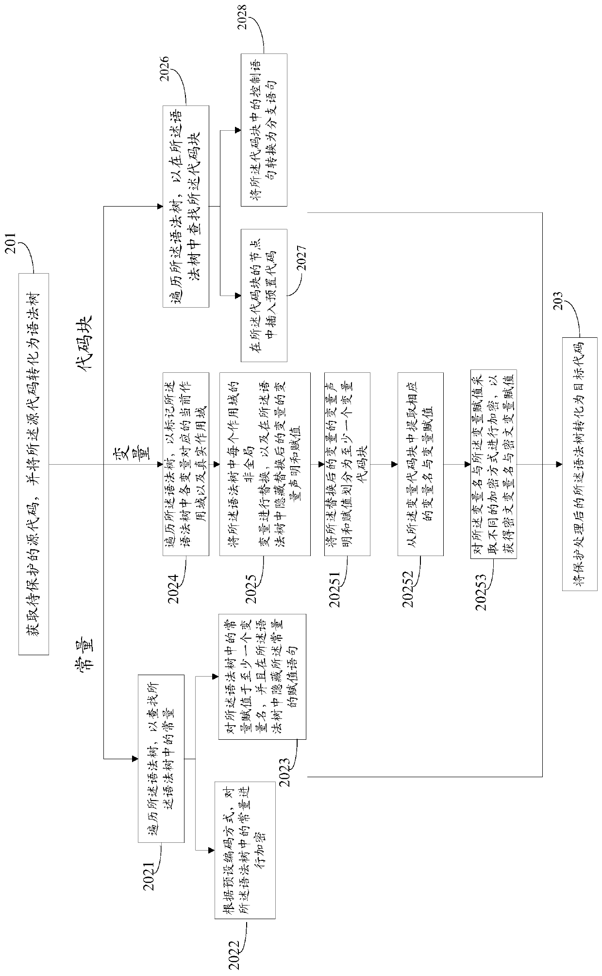 Source code protection method and device