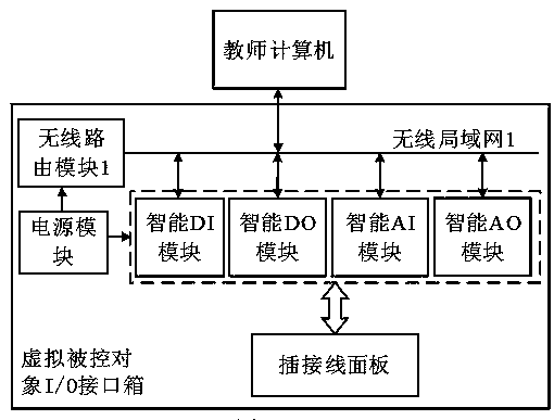 Classroom teaching-oriented PLC (Programmable Logic Controller) HWIL (Hardware-in-the-Loop) experimental device