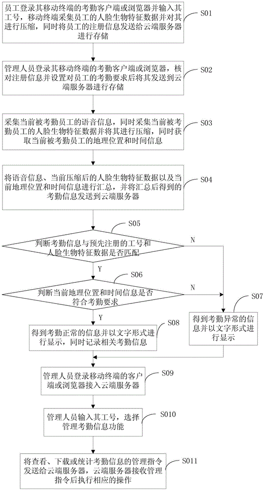 Attendance method and device based on mobile terminal, voice and face identification