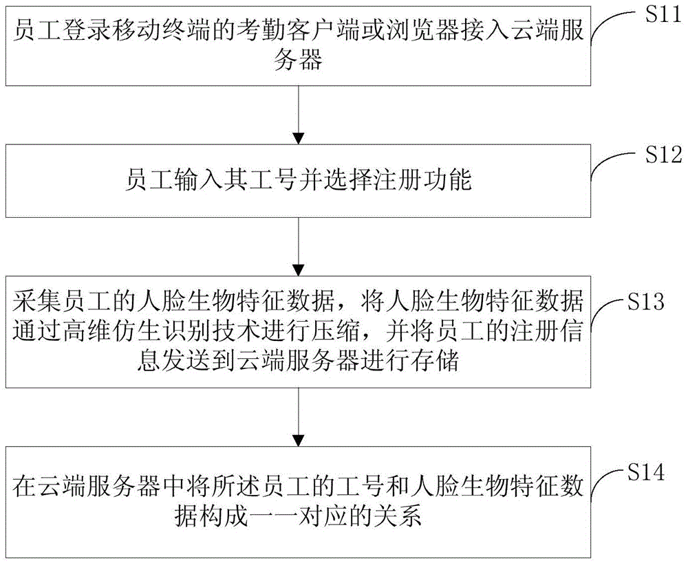 Attendance method and device based on mobile terminal, voice and face identification