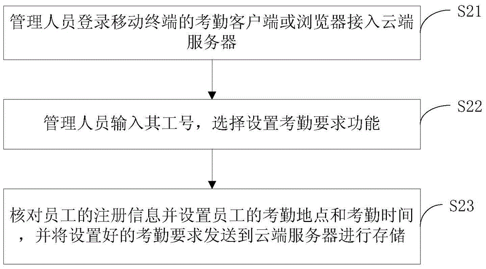 Attendance method and device based on mobile terminal, voice and face identification