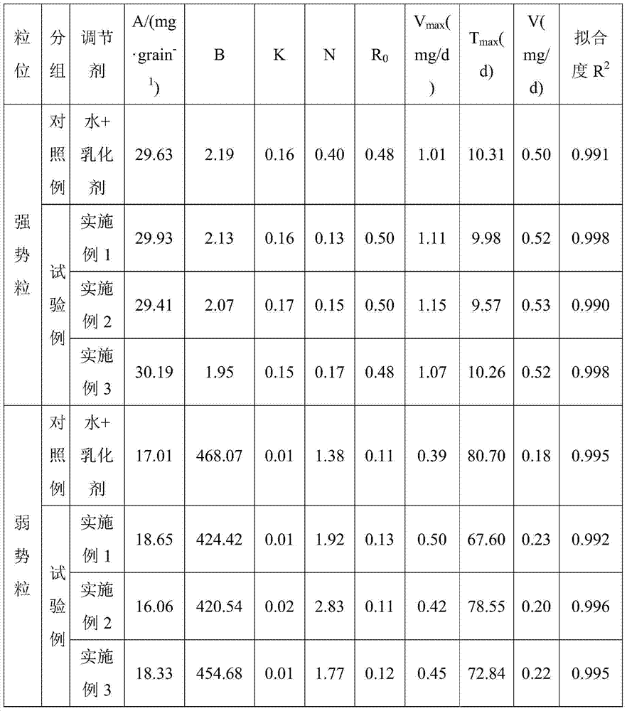 A chemical regulator for improving rice grain filling and filling and its preparation method and use method