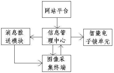 Homestay resident identity verification system and method based on face recognition