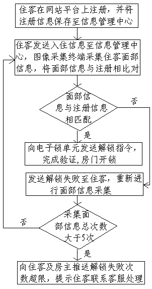 Homestay resident identity verification system and method based on face recognition