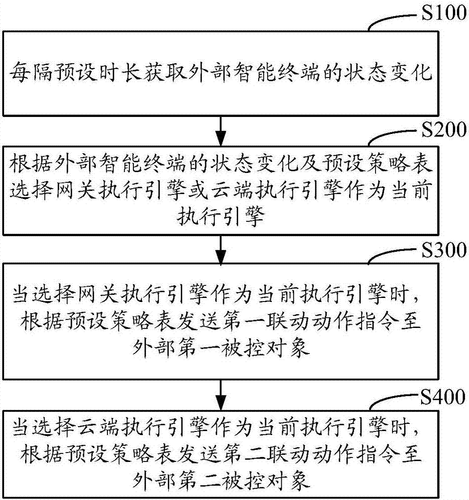 Linkage control method and device, computer readable memory medium and computer device