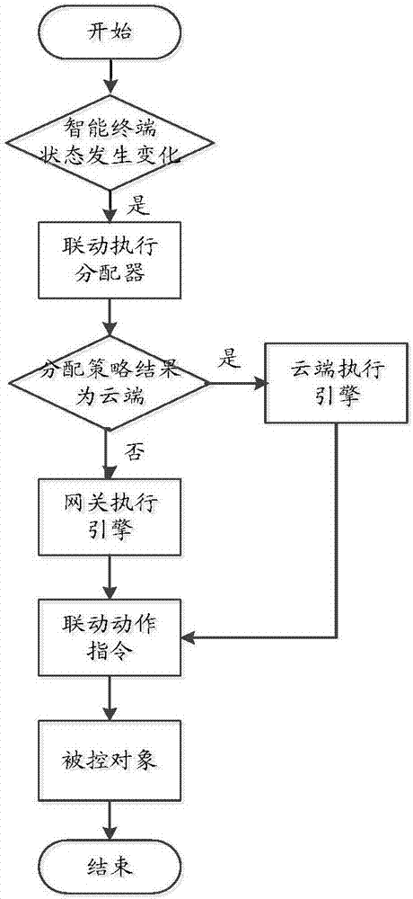 Linkage control method and device, computer readable memory medium and computer device