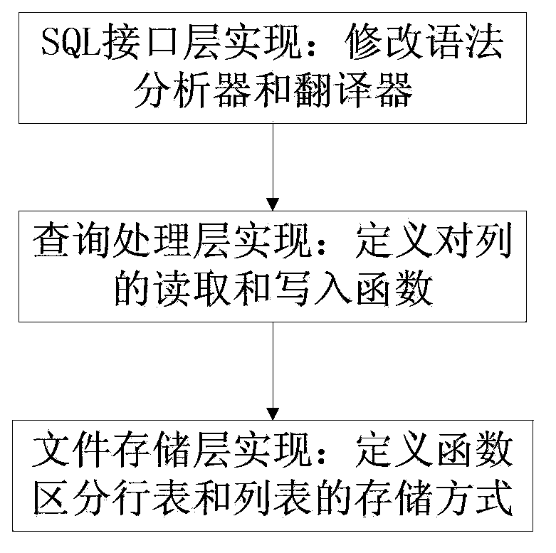 Line and column hybrid storage method of database system