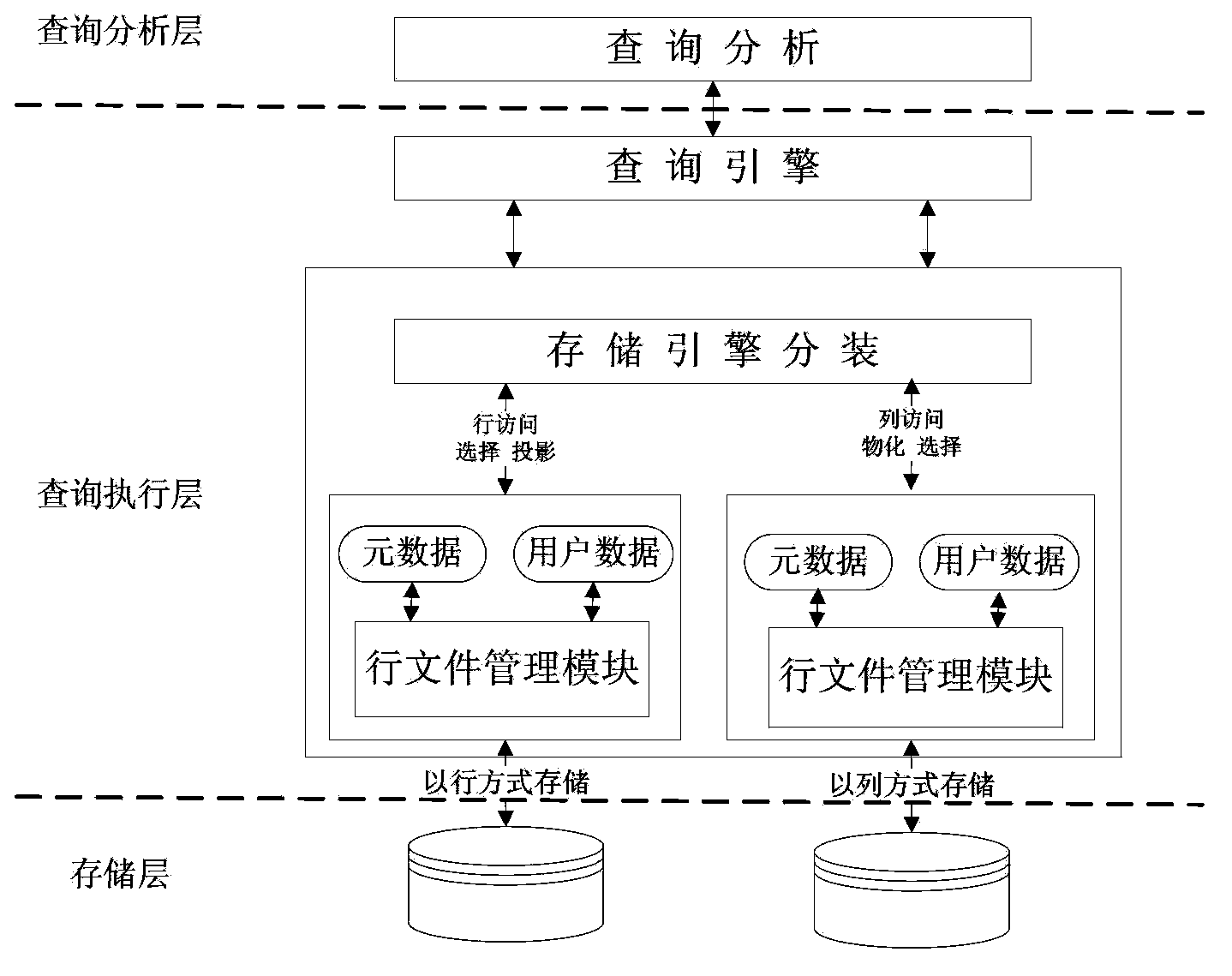 Line and column hybrid storage method of database system