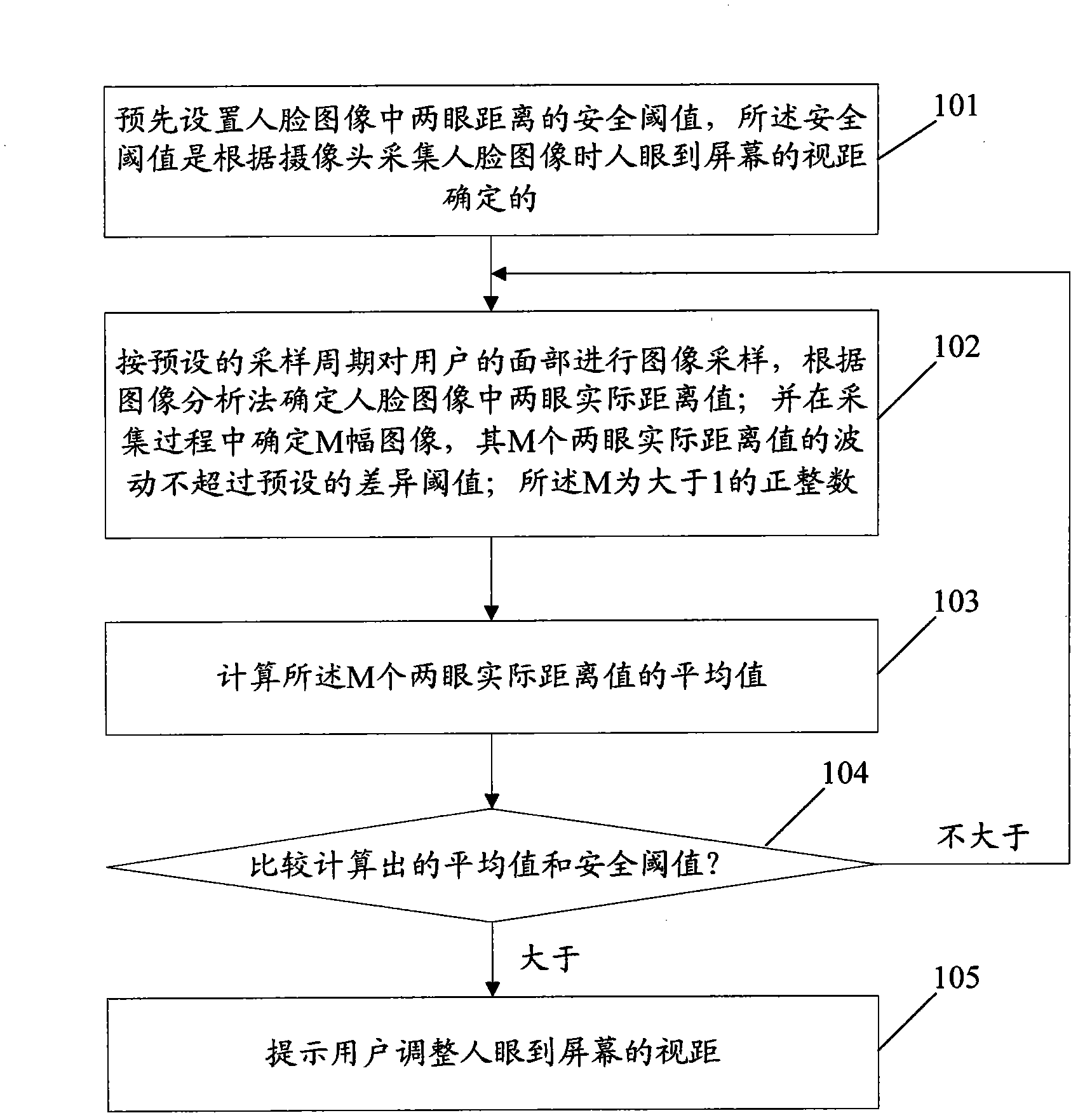 Monitoring method for visibility range from eyes to screen