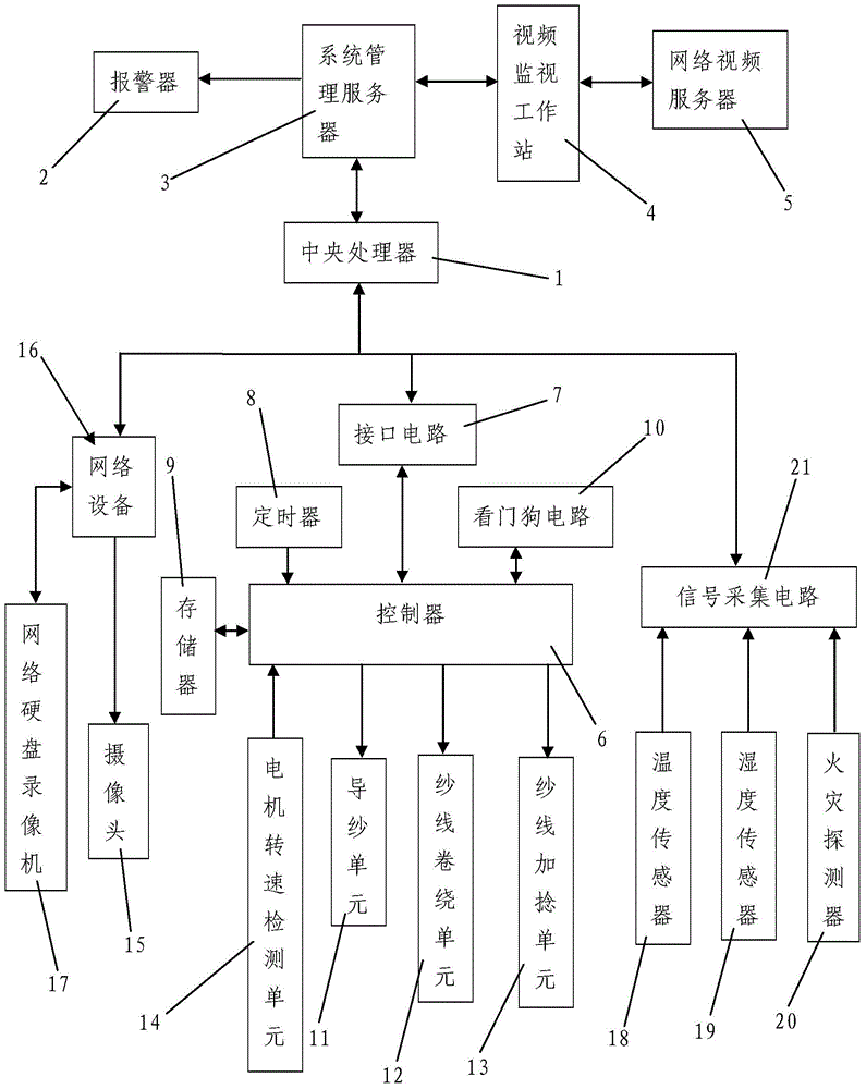 Twisting frame and spinning workshop monitoring system